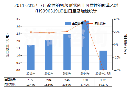 2011-2015年7月改性的初級形狀的非可發(fā)性的聚苯乙烯(HS39031910)出口量及增速統(tǒng)計(jì)